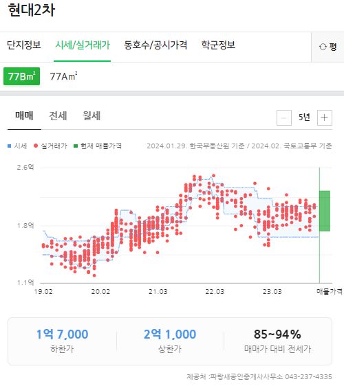 현대2차 매매현황