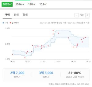 청주개신푸르지오 매매현황