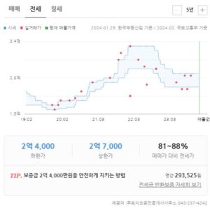 청주개신푸르지오 전세현황