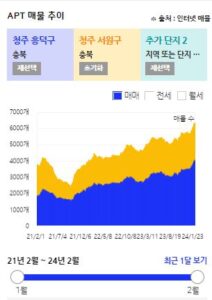 흥덕구/서원구 매매 물량추이