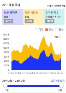 흥덕구/서원구 전세 물량추이