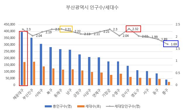 부산광역시 인구수/세대수