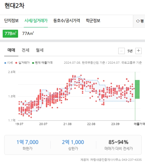 현대2차 매매 현황(24년 7월 기준)