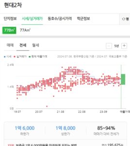 현대2차 전세 현황(24년 7월 기준)