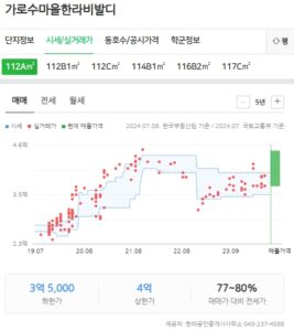 한라비발디 매매 현황 (24년7월기준)