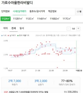 한라비발디 전세현황 (24년7월기준)