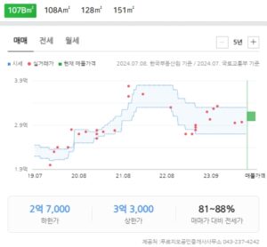 청주개신푸르지오 매매 현황 (24년7월기준)