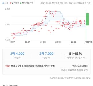 청주개신푸르지오 전세 현황 (24년7월기준)