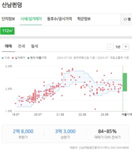 산남퀸덤 매매 현황 (24년7월기준)