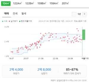 분평현대대우 매매 현황 (24년7월기준)