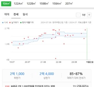 분평현대대우 전세 현황 (24년7월기준)