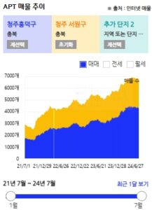 흥덕구/서원구 매매 물량추이 (24년7월기준)