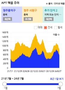 흥덕구/서원구 전세 물량추이 (24년7월기준)