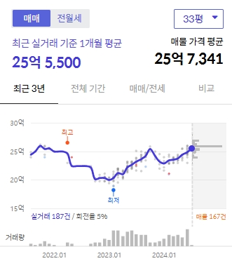 리센츠 33평 매매 실거래가 (24년7월기준)