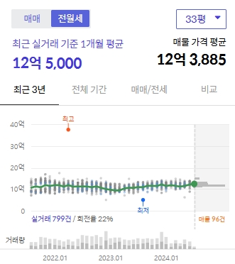 리센츠 33평 전세 실거래가 (24년7월기준)