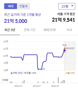 리센츠 25평 매매 실거래가 (24년7월기준)