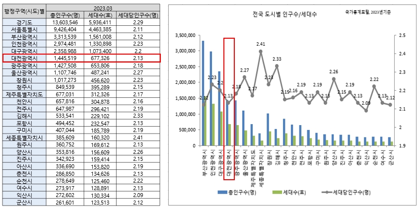 대전광역시의 인구