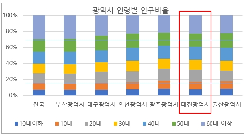 광역시 연령별 인구비율