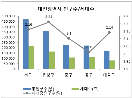 대전 각 구별 인구수 및 세대수