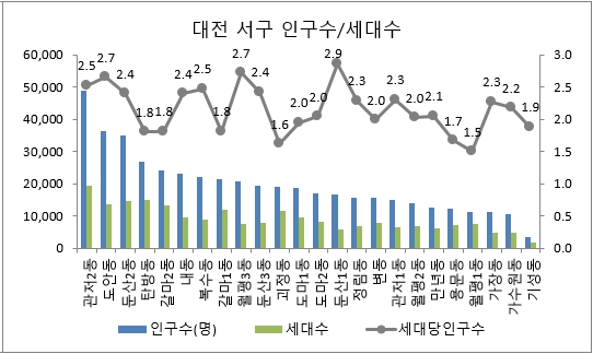 대전 서구 각 동별 인구수 및 세대수