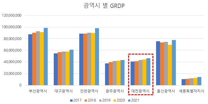 광역시 GRDP