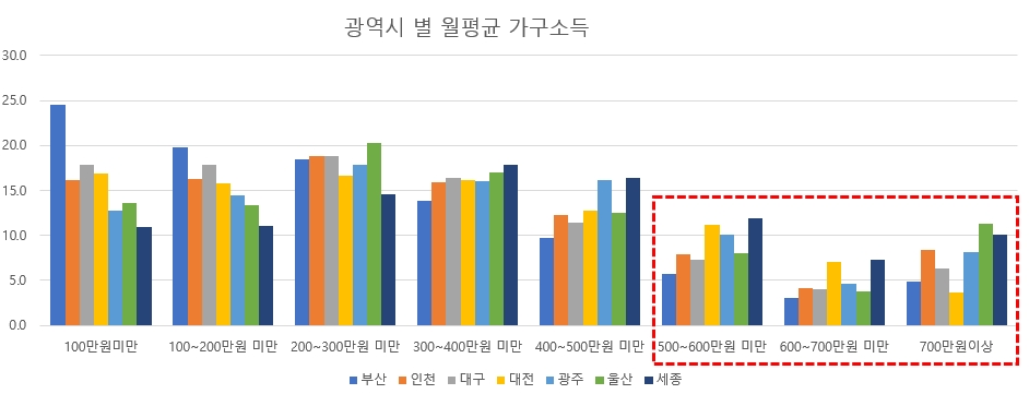 광역시 월평균 가구소득