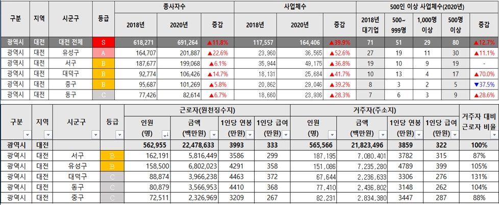 대전 구별 종사자수 및 사업체수