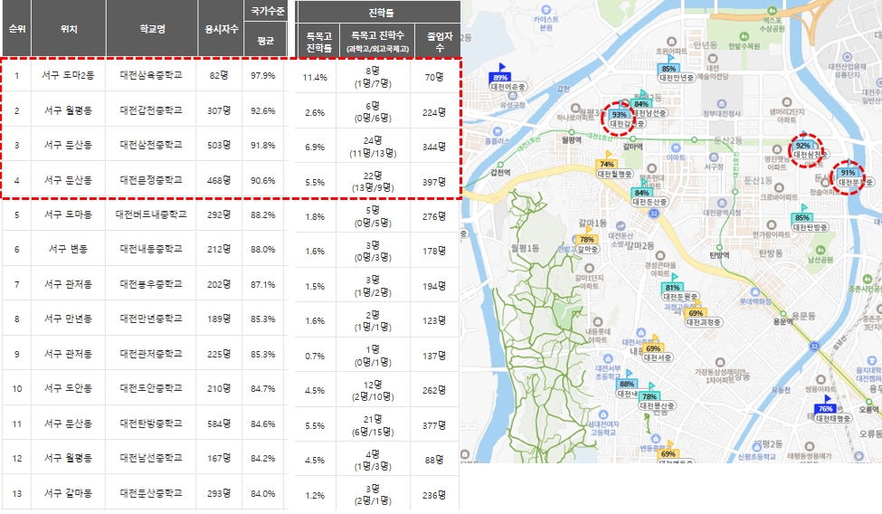 서구 중학교 학업성취도