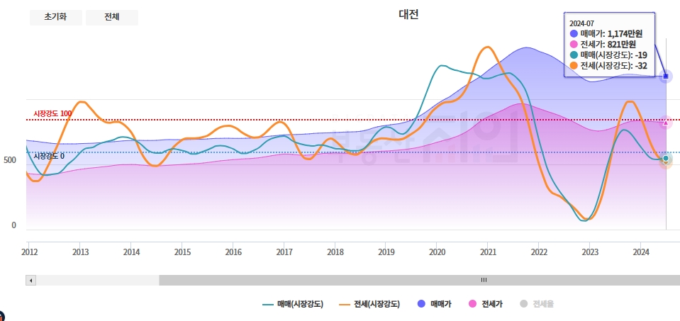 대전 매매/전세 지수