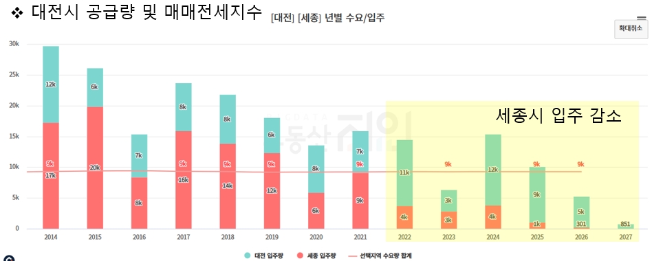 대전/세종시 입주량