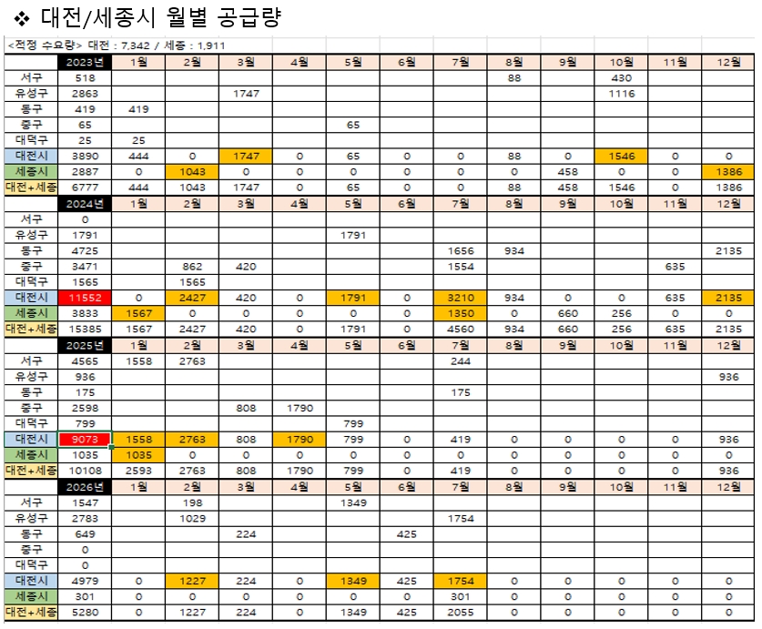 대전/세종시 월별 입주공급량