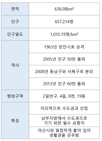 지역 개요