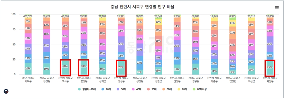 천안 서북구 연령별 인구비율 (출처 : 부동산지인)