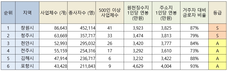 중소도시 사업체 및 종사자수