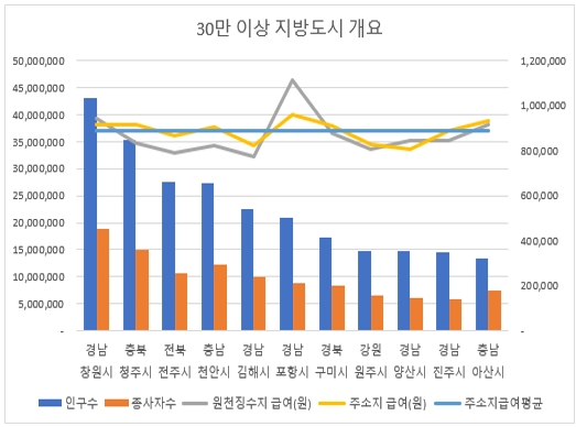 중소도시 급여수준