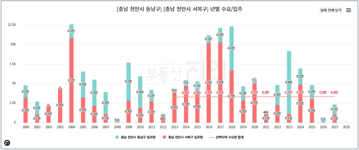 천안시 전체 수요 및 입주 (출처 : 부동산지인)