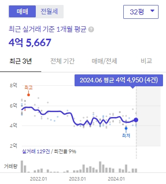 사직쌍용예가 32평 매매