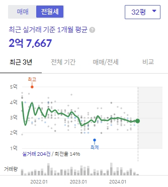 사직쌍용예가 32평 전세