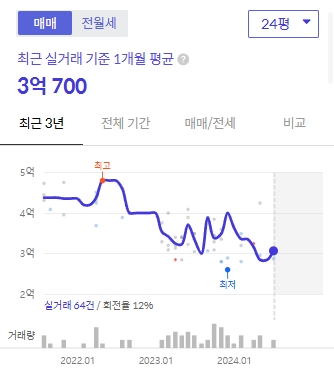 사직쌍용예가 24평 매매