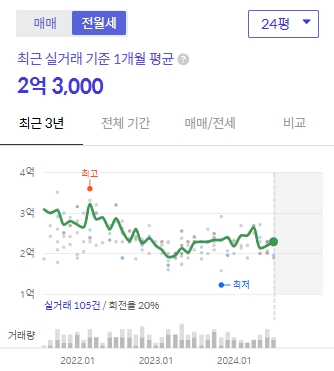 사직쌍용예가 24평 전세