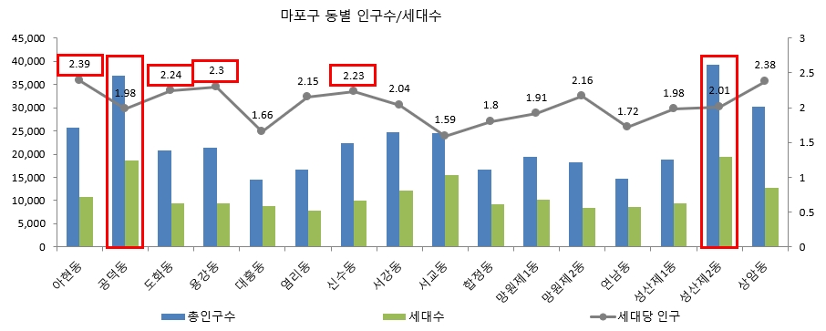 마포구 동별 인구수/세대수