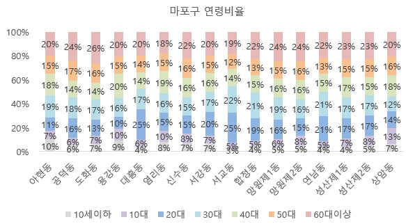 마포구 연령비율