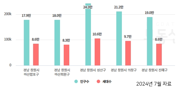 창원시 구별 인구 및 세대수 (출처 : 부동산지인)