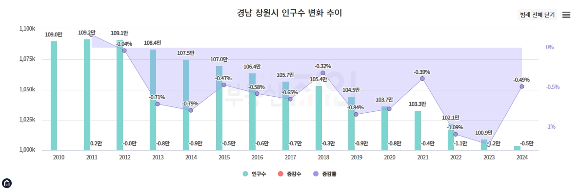 창원시 인구수 변화 추이 (출처 : 부동산 지인)