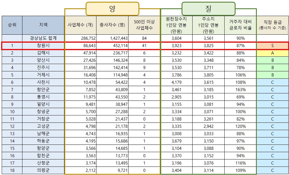 창원의 종사자수 및 급여 수준