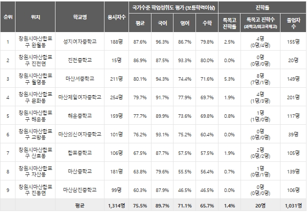 마산합포구 중학교 학업성취도평가 (출처 : 아실)