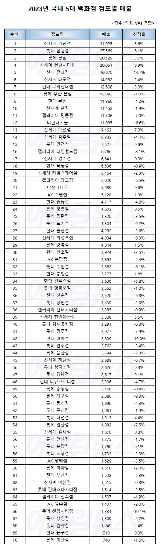 2023년 5대 백화점 매출순위 (출처 : 어패럴뉴스)