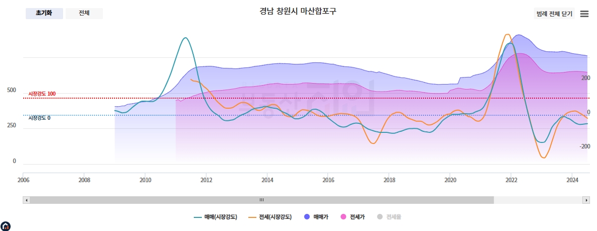 마산합포구 시장강도 (출처 : 부동산지인)