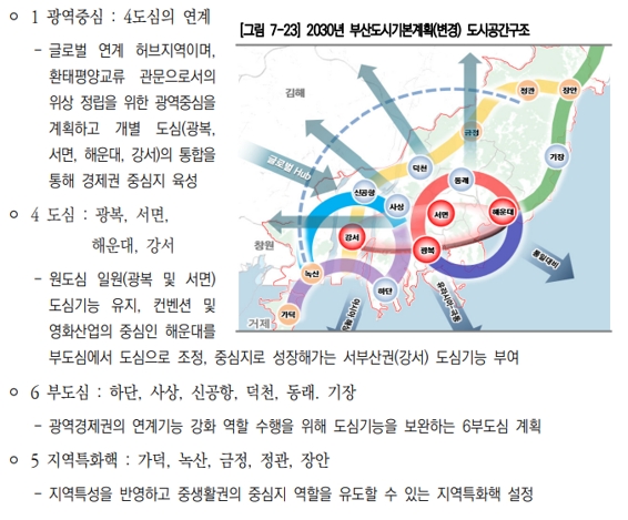 도시공간구조 (출처 : 2040년 부산도시기본계획)