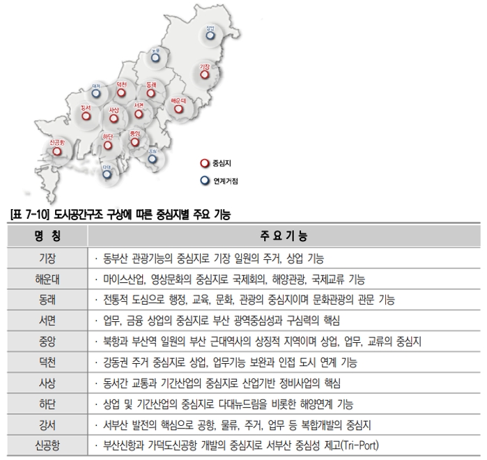 중심지별 주요 기능 (출처 : 2040년 부산도시기본계획)